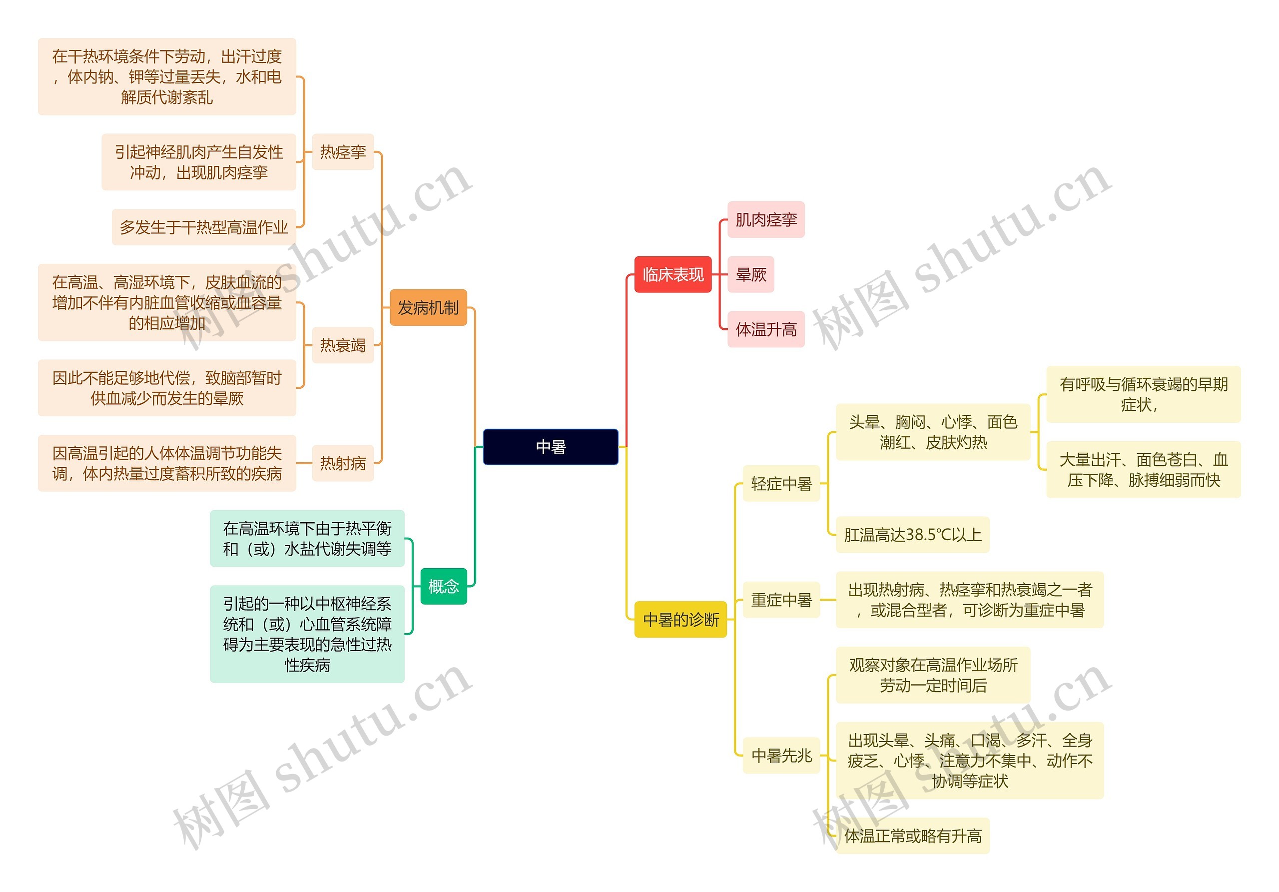 医学知识中暑思维导图