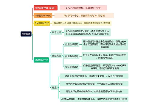计算机工程知识控制方式思维导图