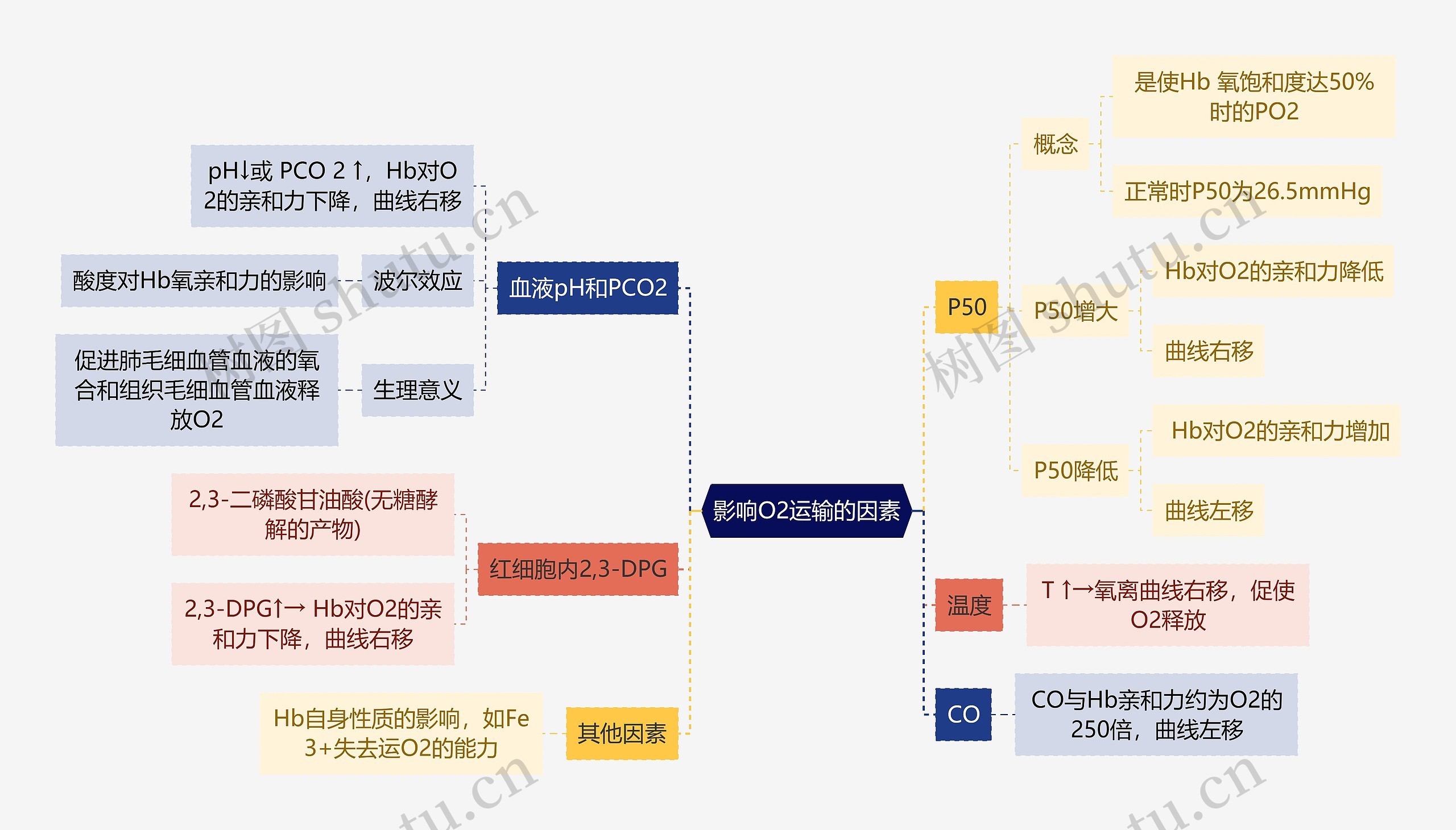 医学知识影响O2运输的因素思维导图