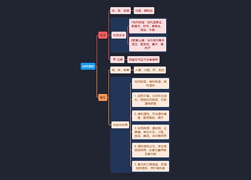 医学知识祛风湿药思维导图