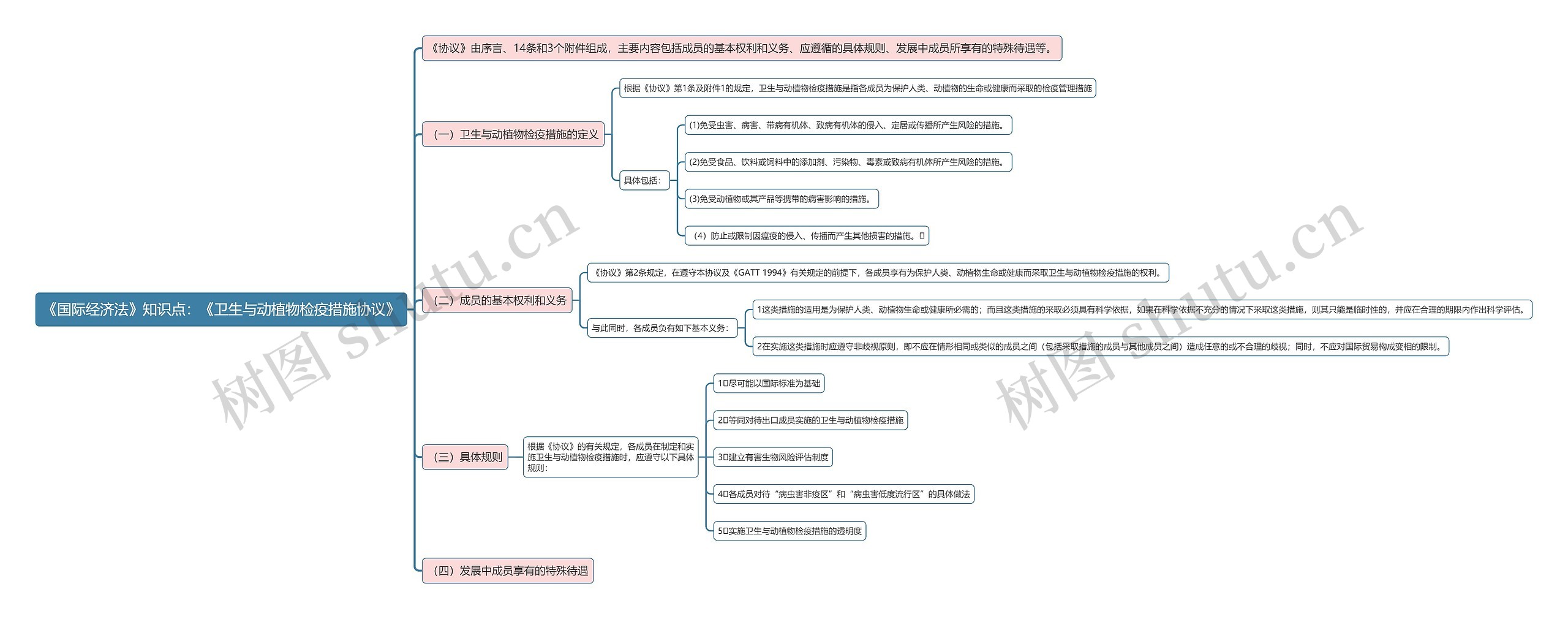 《国际经济法》知识点:《卫生与动植物检疫措施协议》思维导图高清图 《国际经济法》知识点:《卫生与动植物检疫措施协议》思维导图