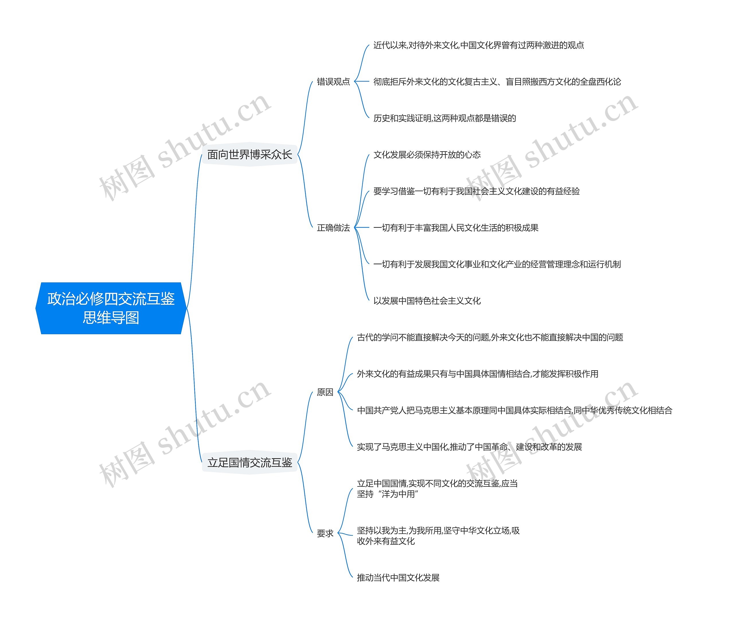 政治必修四交流互鉴思维导图