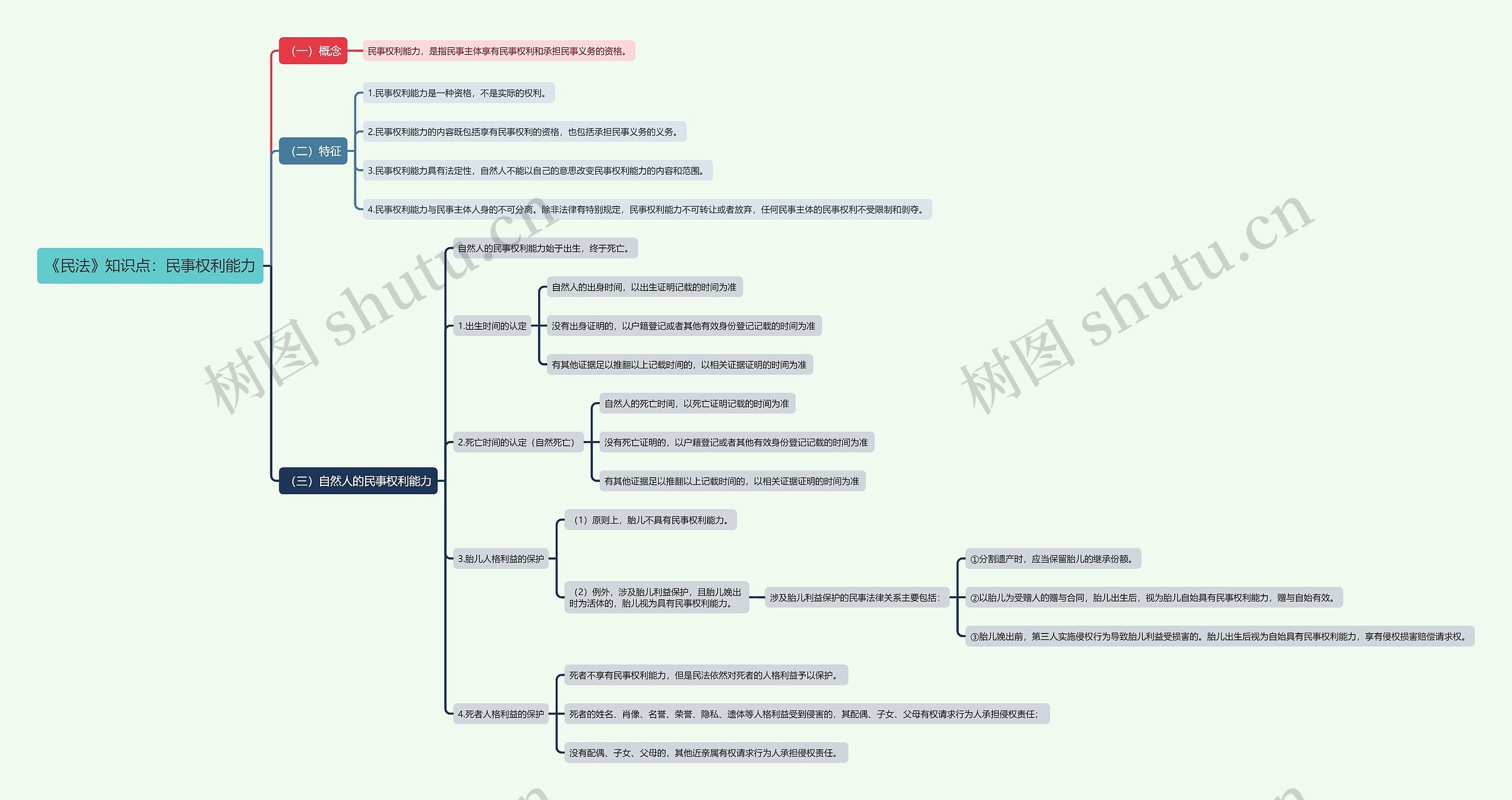 《民法》知识点：民事权利能力思维导图