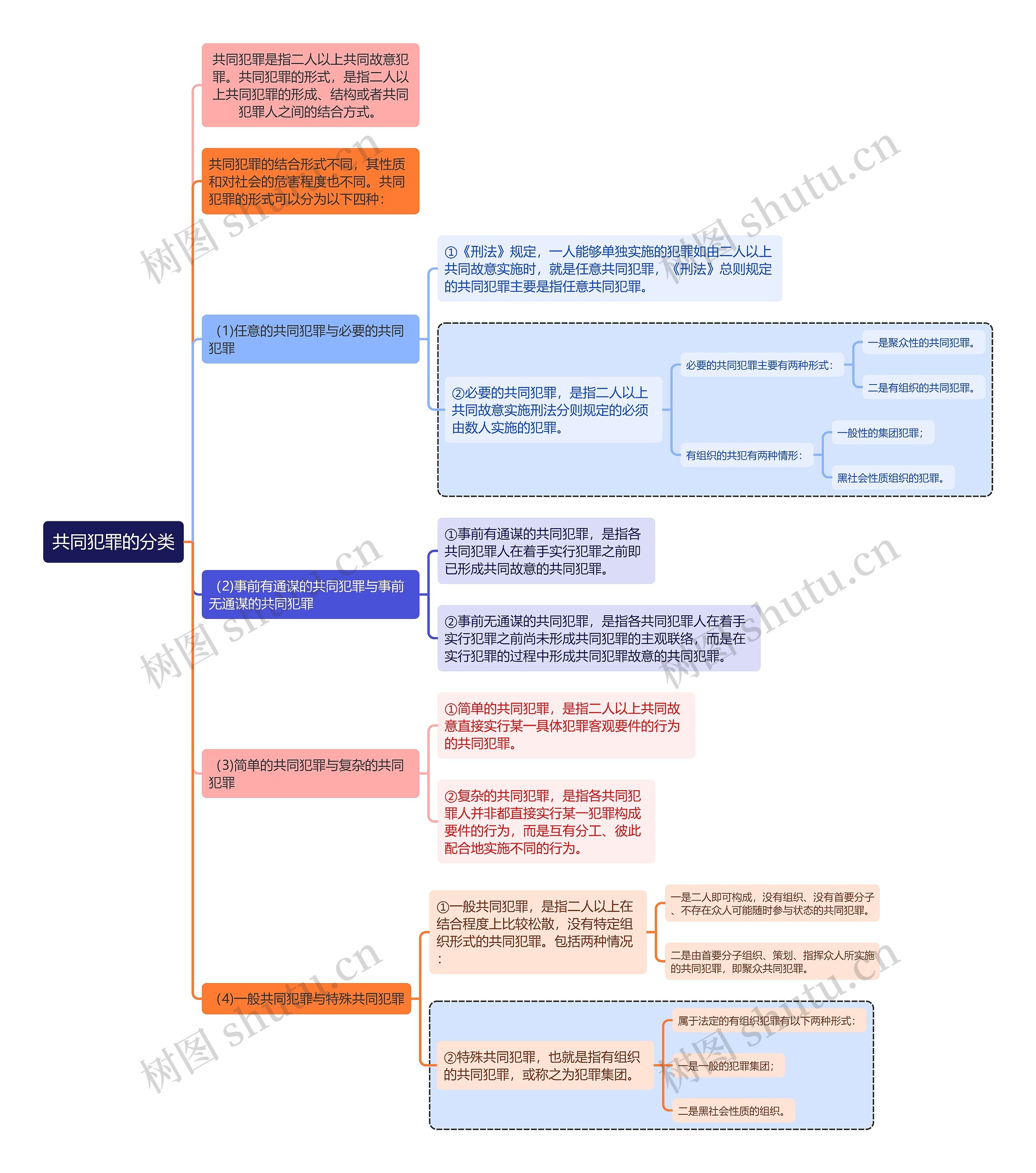 刑法知识共同犯罪的分类思维导图