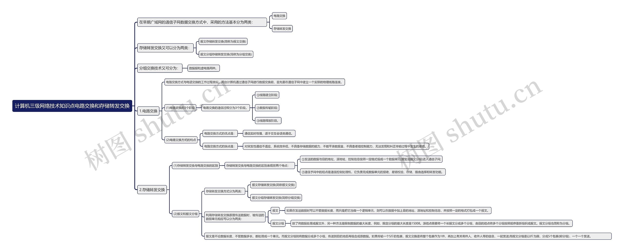 计算机三级网络技术知识点电路交换和存储转发交换思维导图