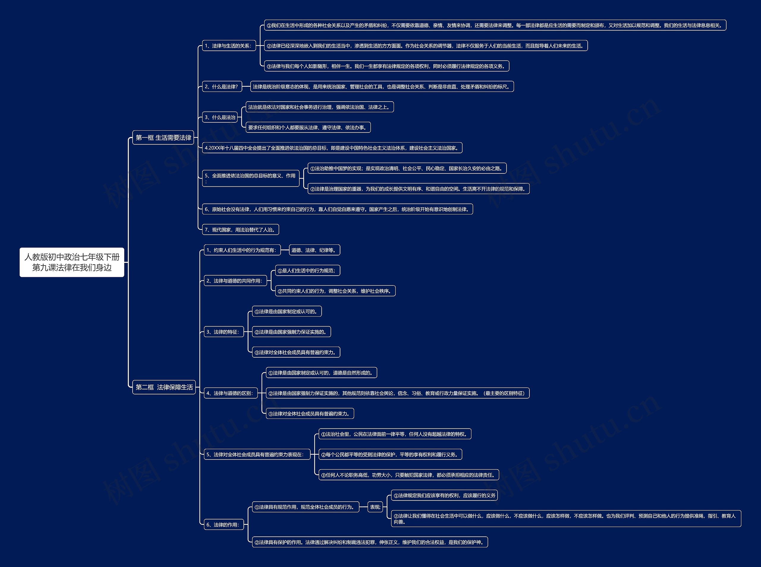 人教版初中政治七年级下册第九课法律在我们身边思维导图