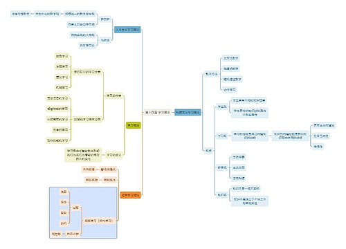 教资知识第十四章 学习理论思维导图
