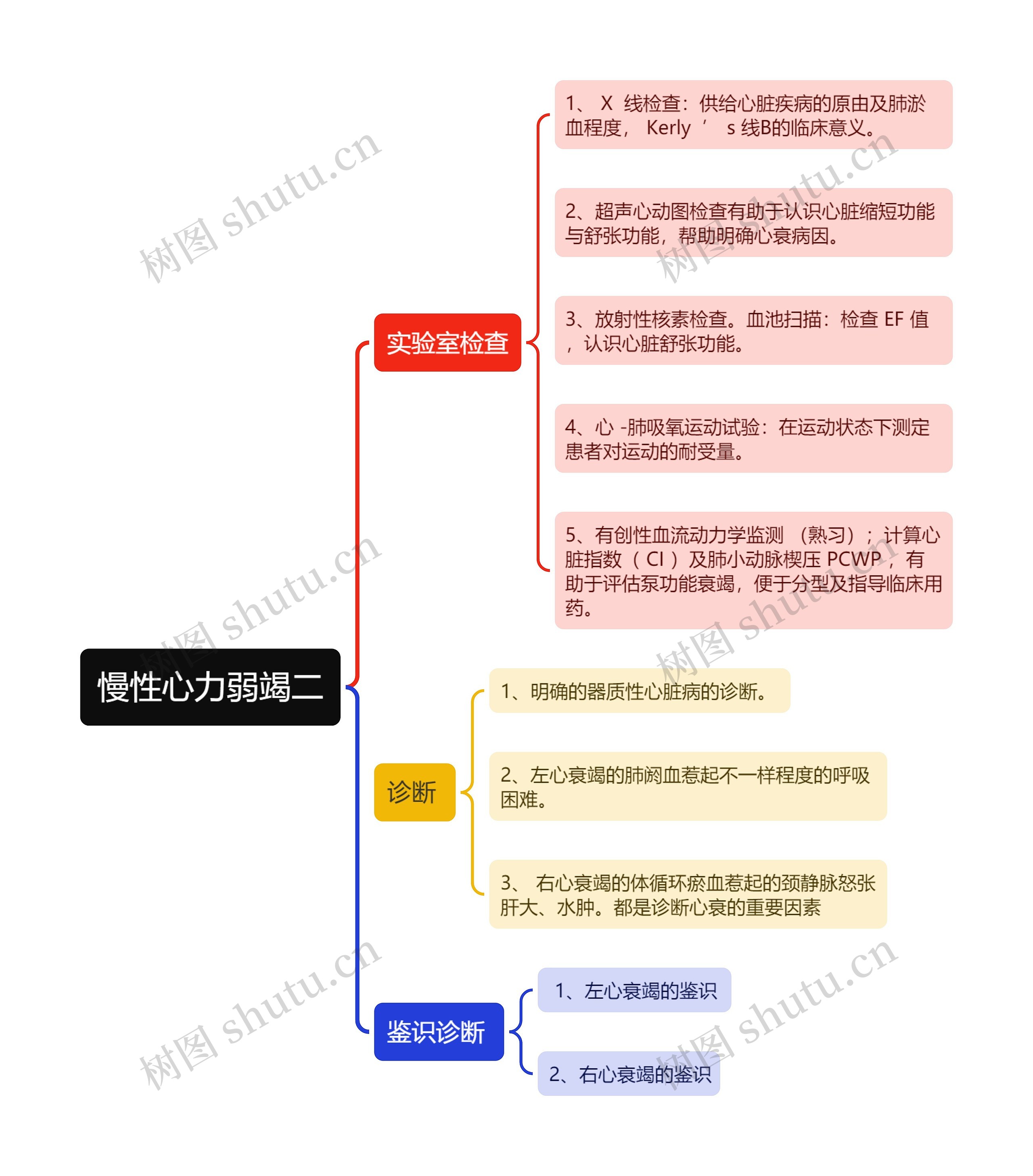 慢性心力弱竭二思维导图