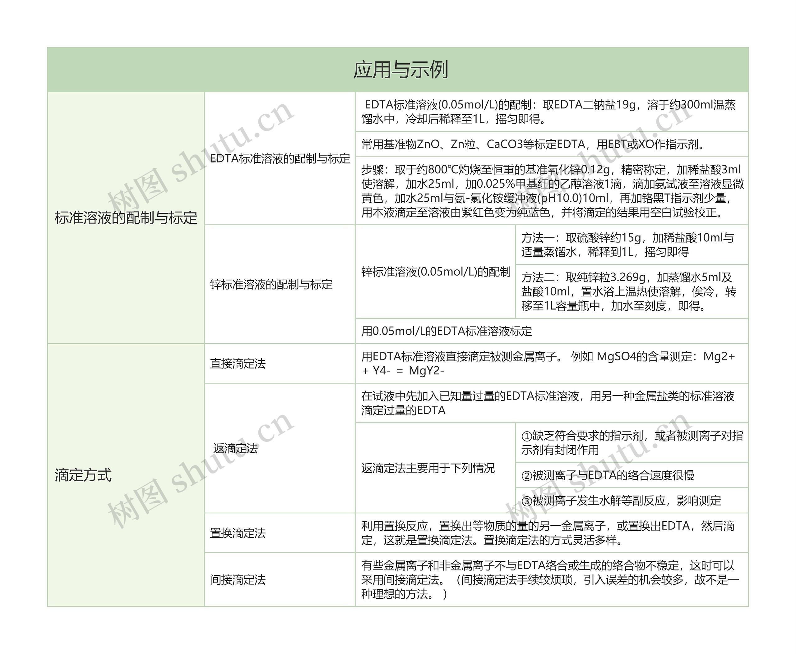 分析化学应用与示例的思维导图