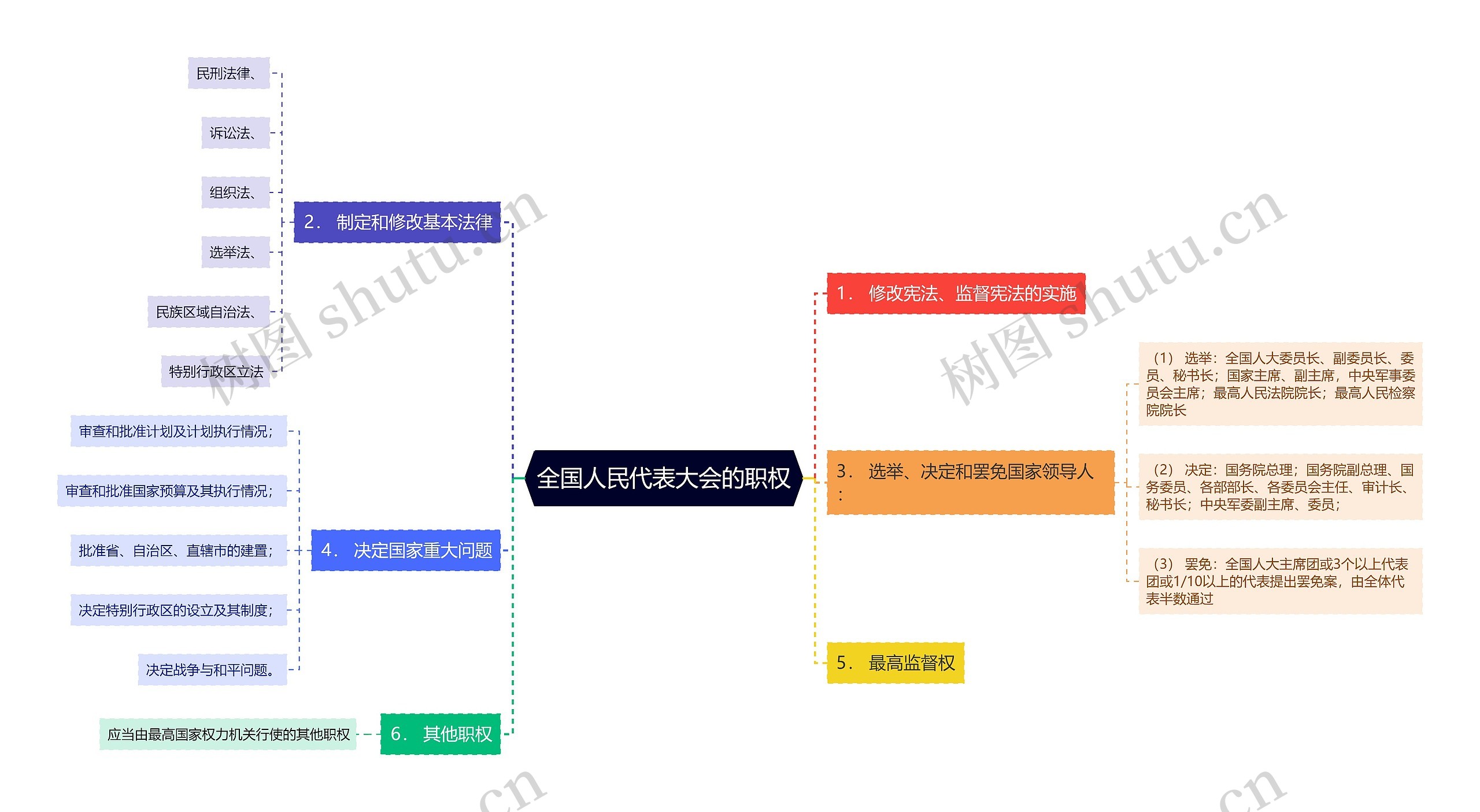 全国人民代表大会的职权思维导图