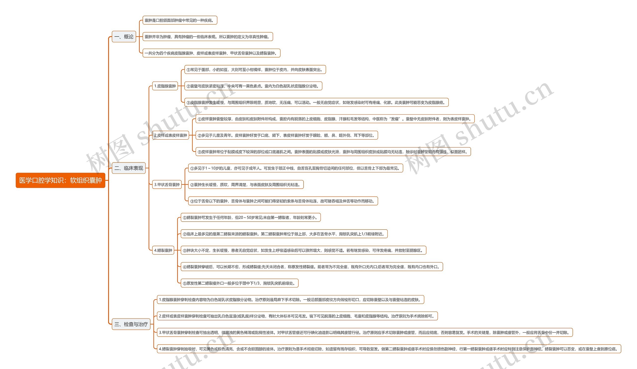 医学口腔学知识：软组织囊肿思维导图