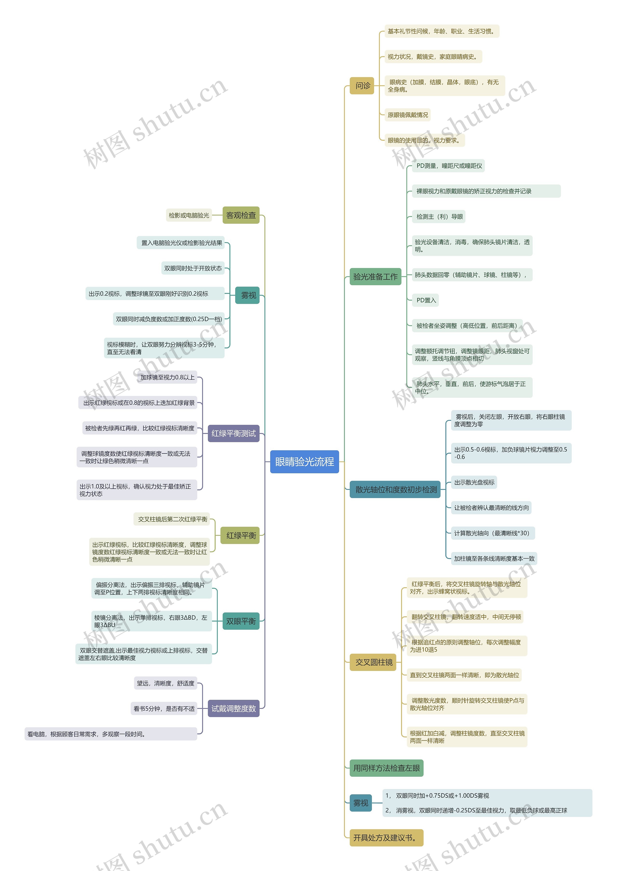 眼睛验光流程思维导图