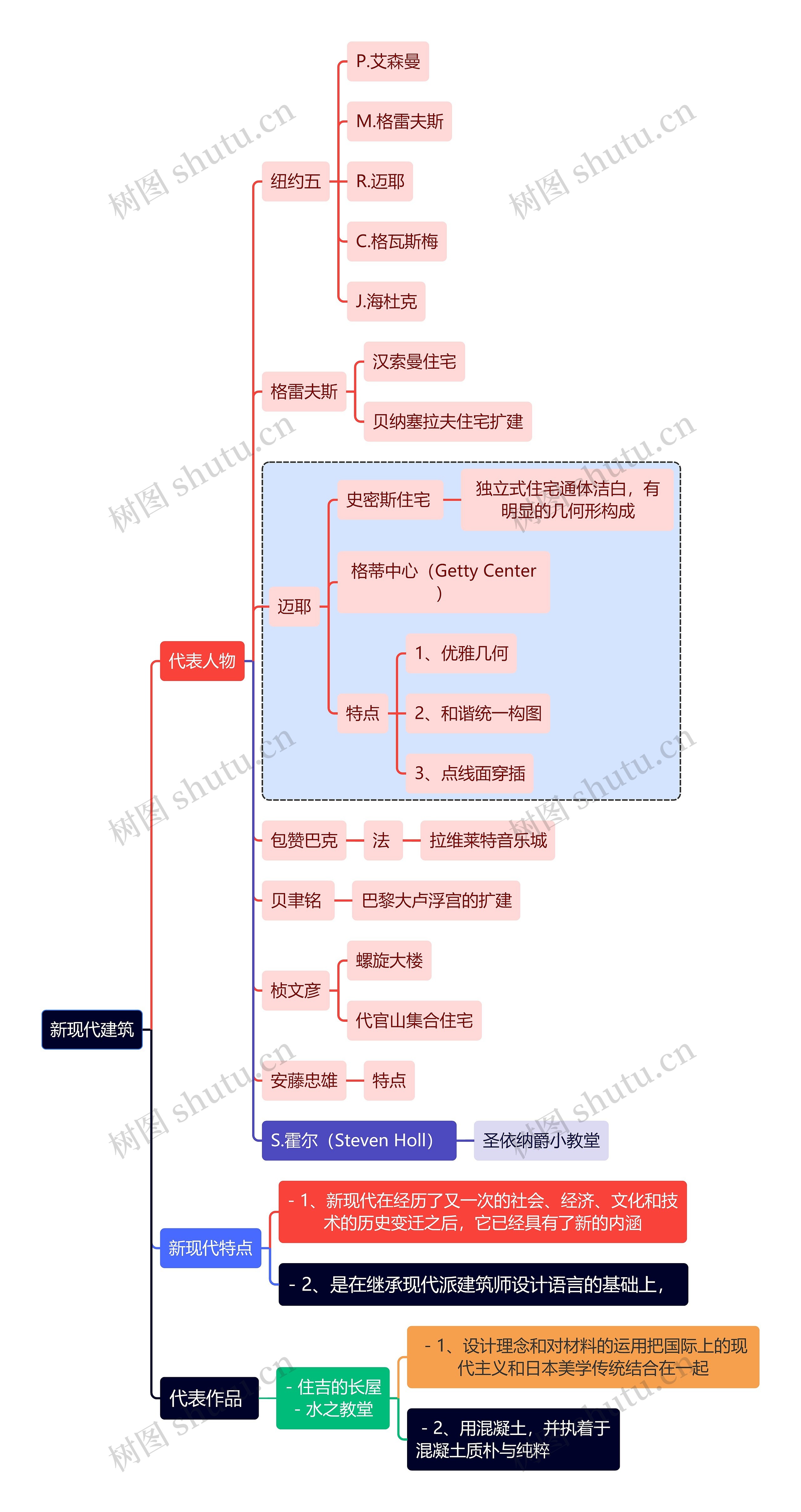 建筑学知识新现代建筑思维导图