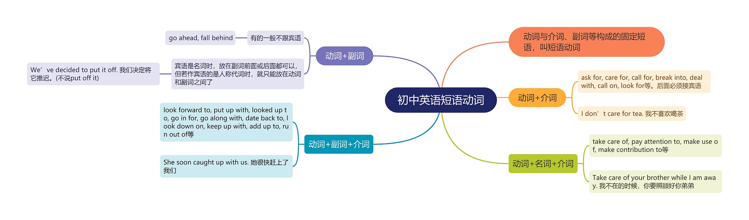 初中英语短语动词