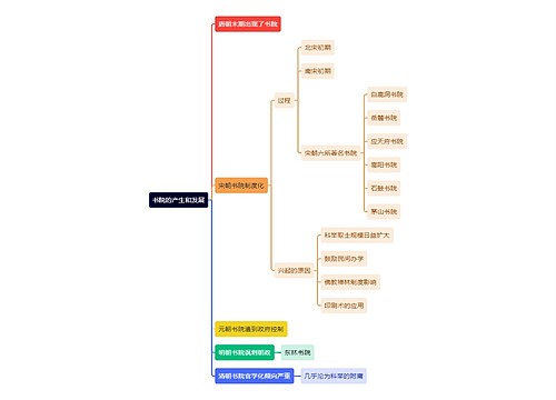 教资知识书院的产生和发展思维导图