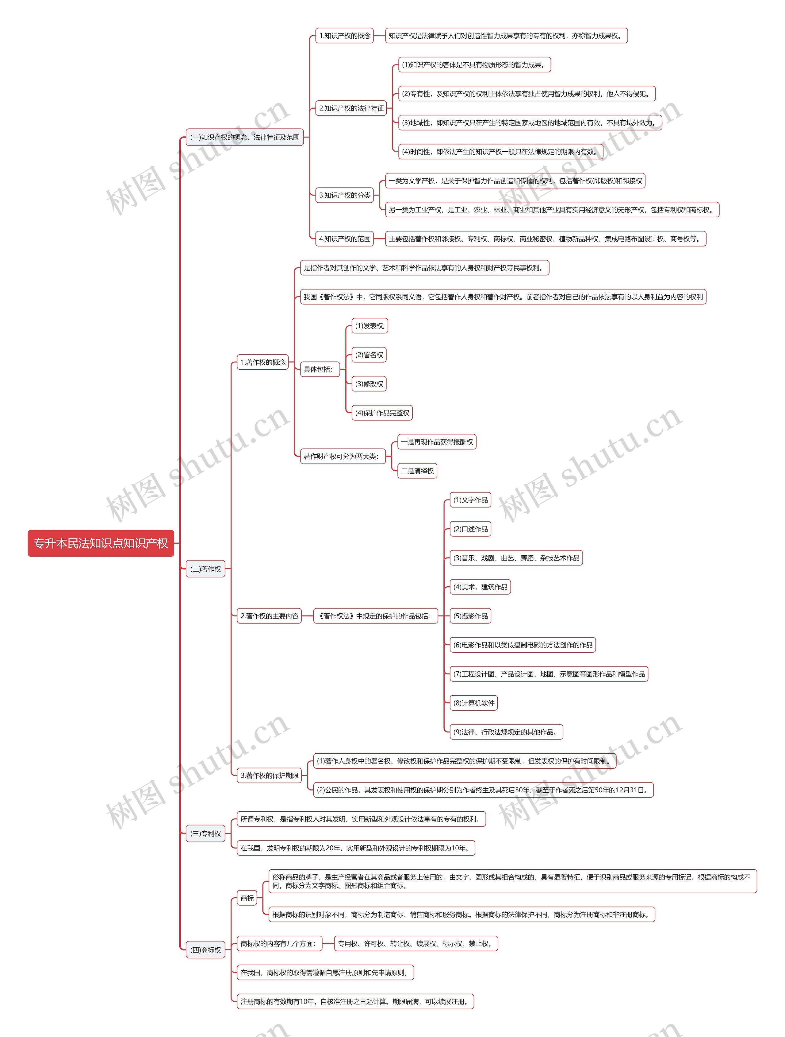 专升本民法知识点知识产权思维导图