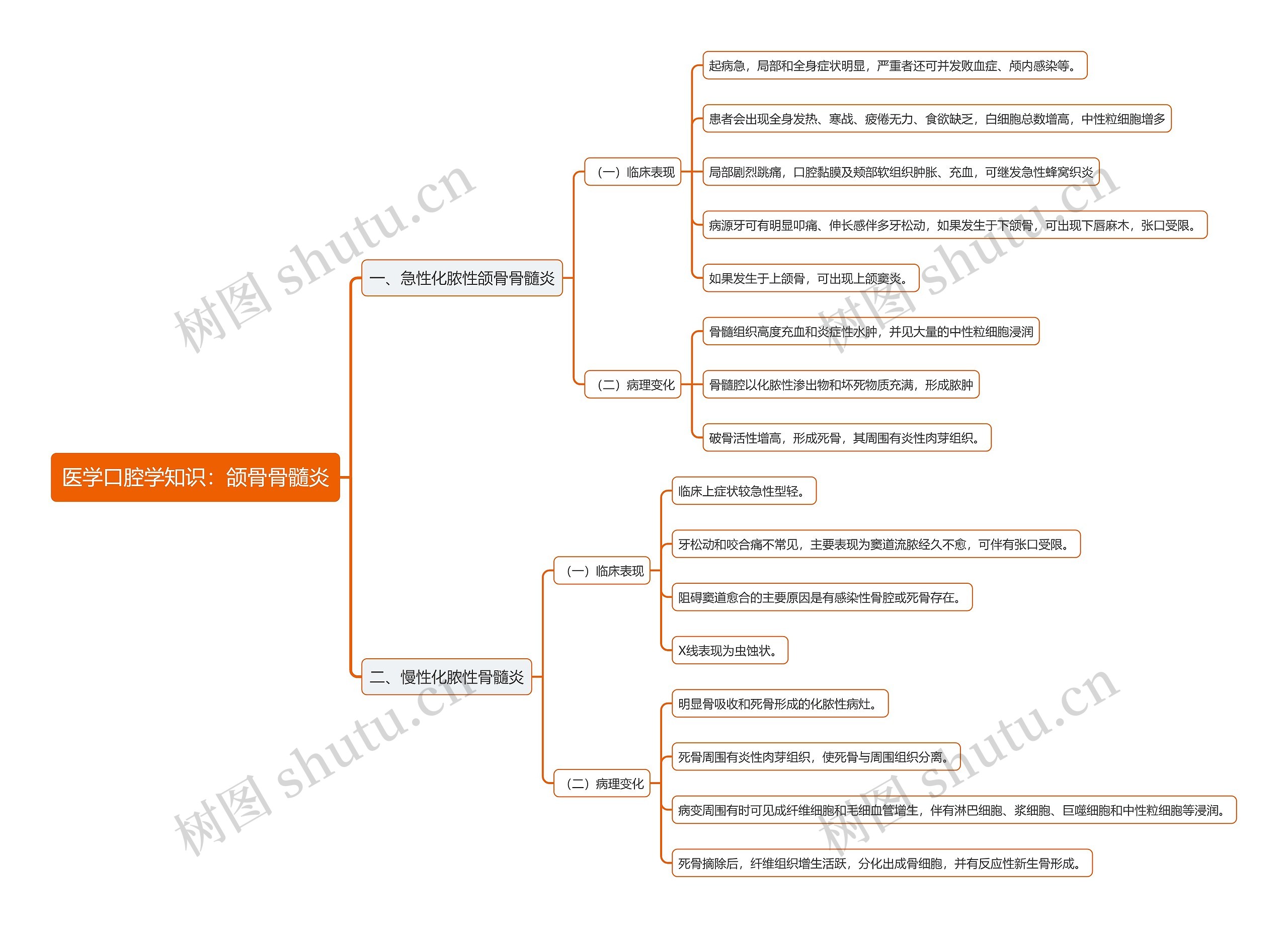 医学口腔学知识：颌骨骨髓炎思维导图