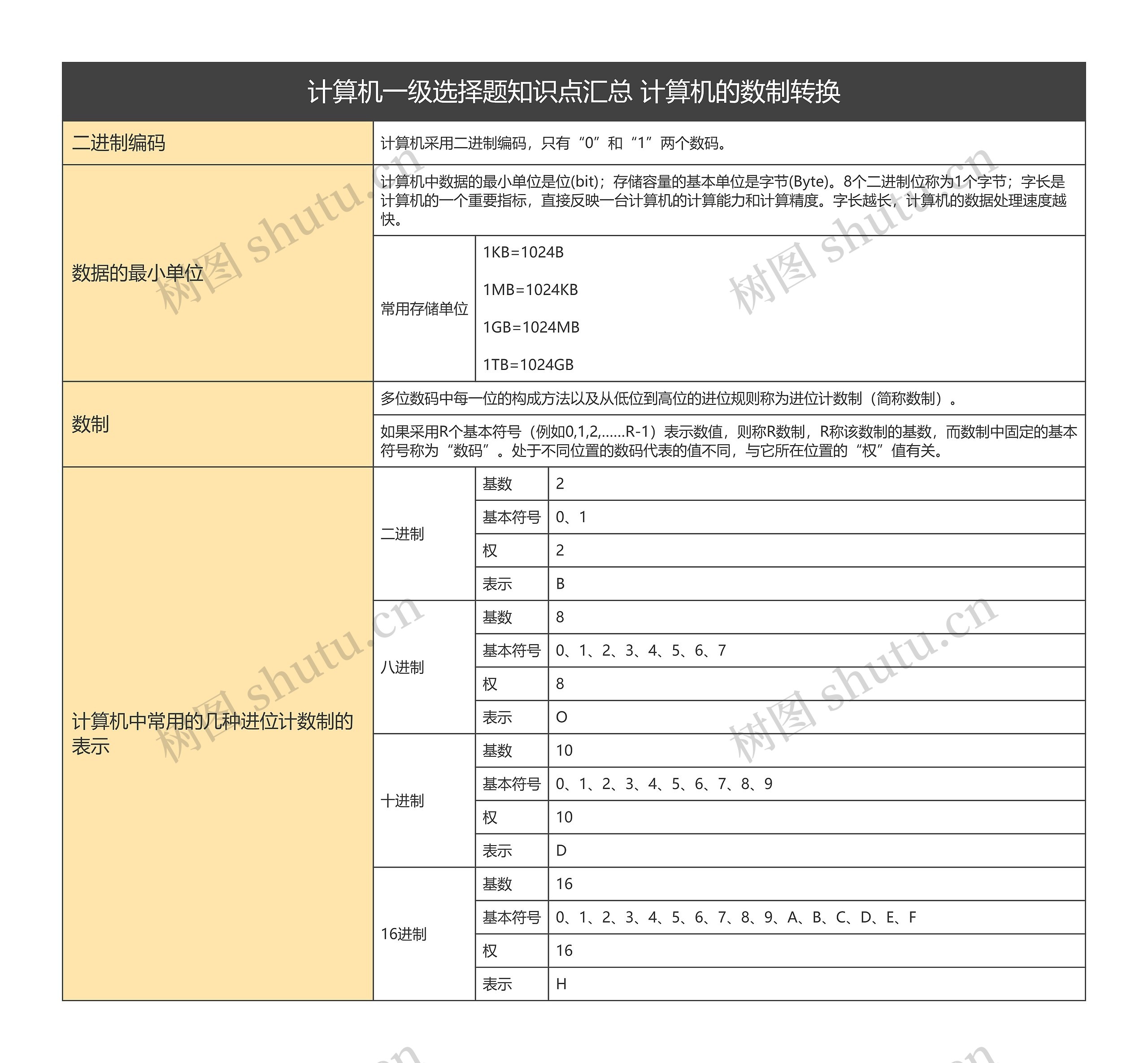 计算机一级选择题知识点汇总 计算机的数制转换