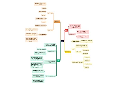 医学知识妊娠思维导图