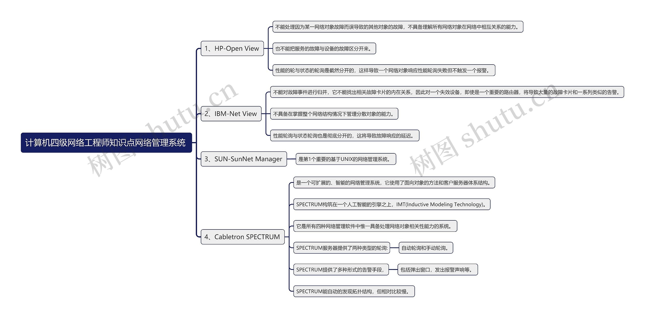 计算机四级网络工程师知识点网络管理系统 