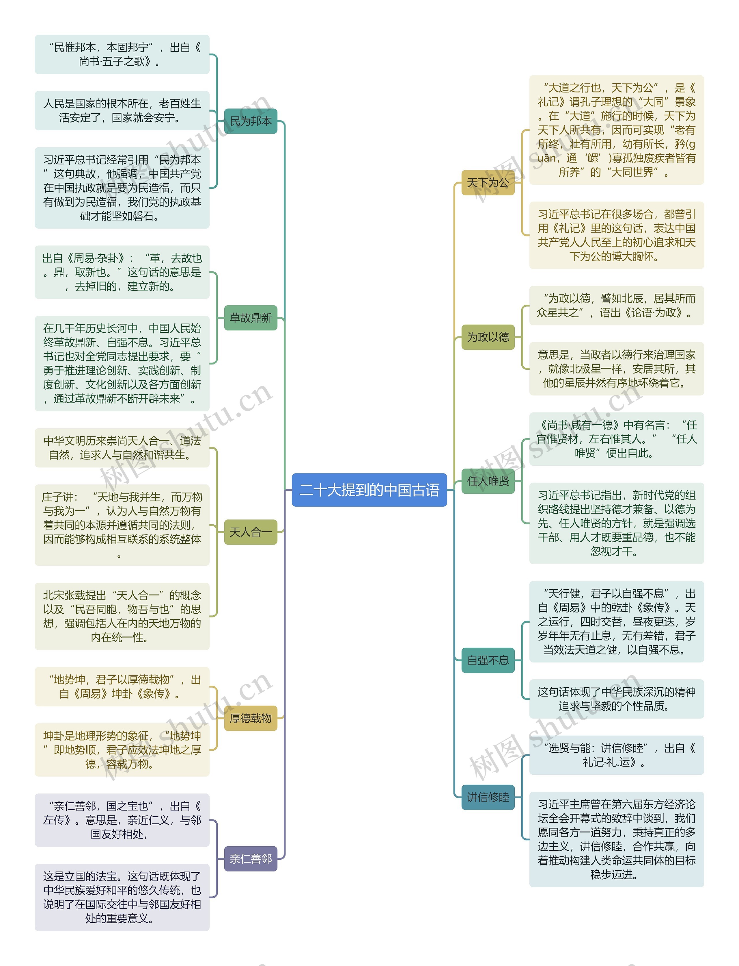 二十大提到的中国古语思维导图