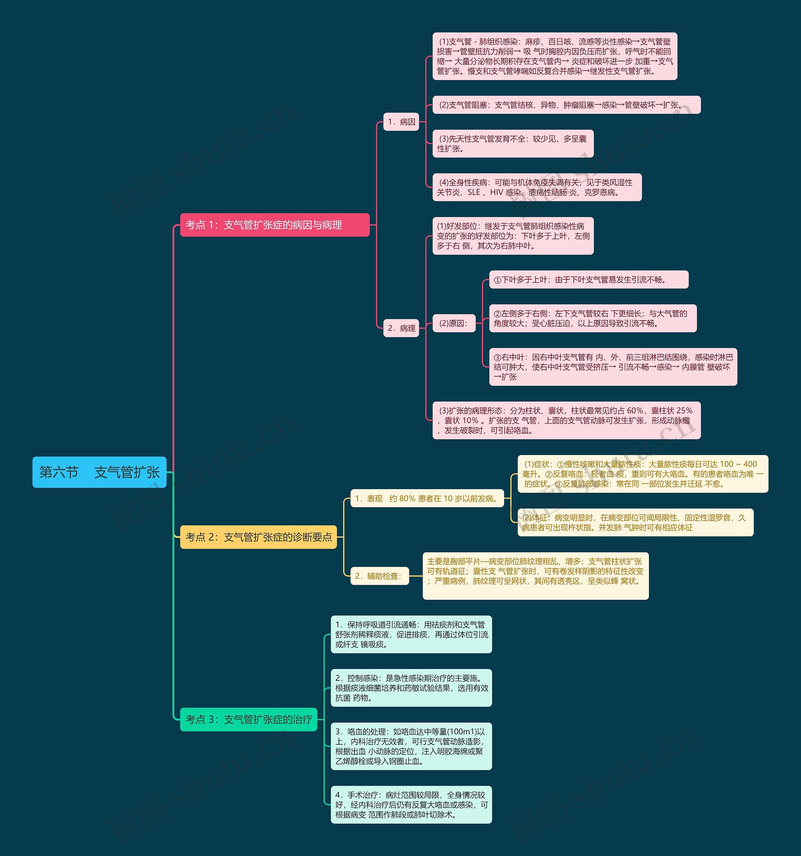 第六节    支气管扩张思维导图