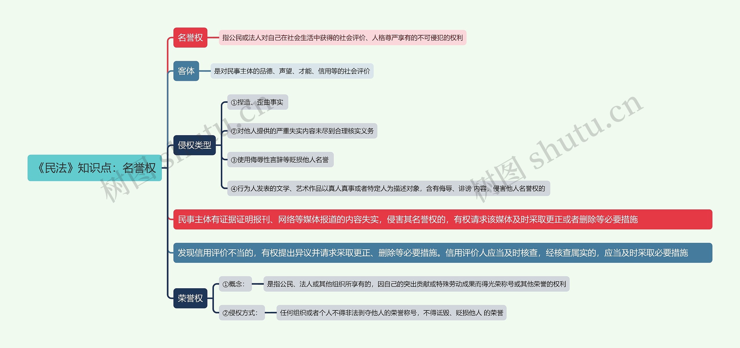 《民法》知识点：名誉权思维导图