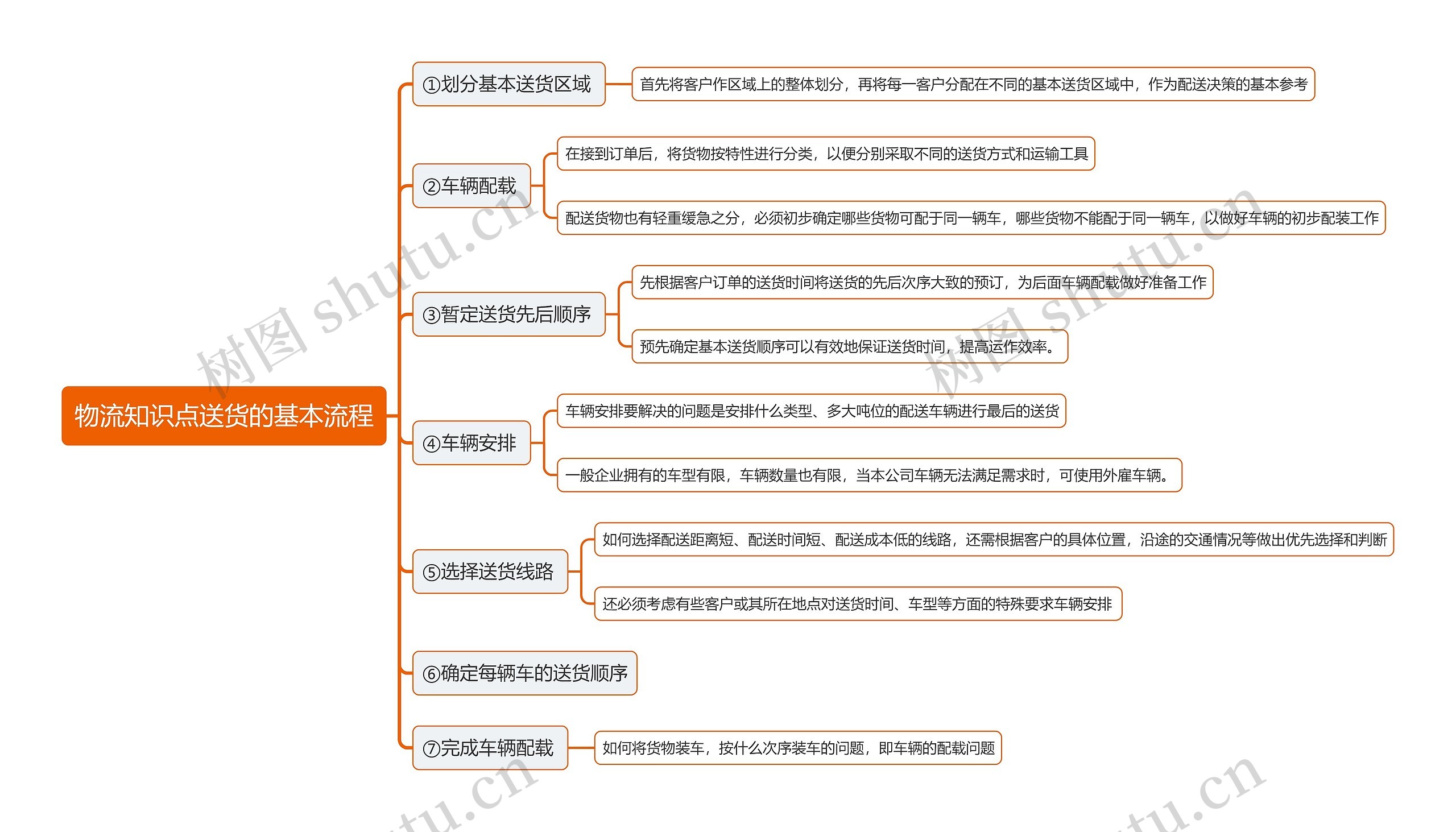 物流知识点送货的基本流程