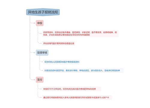 异地生孩子报销流程