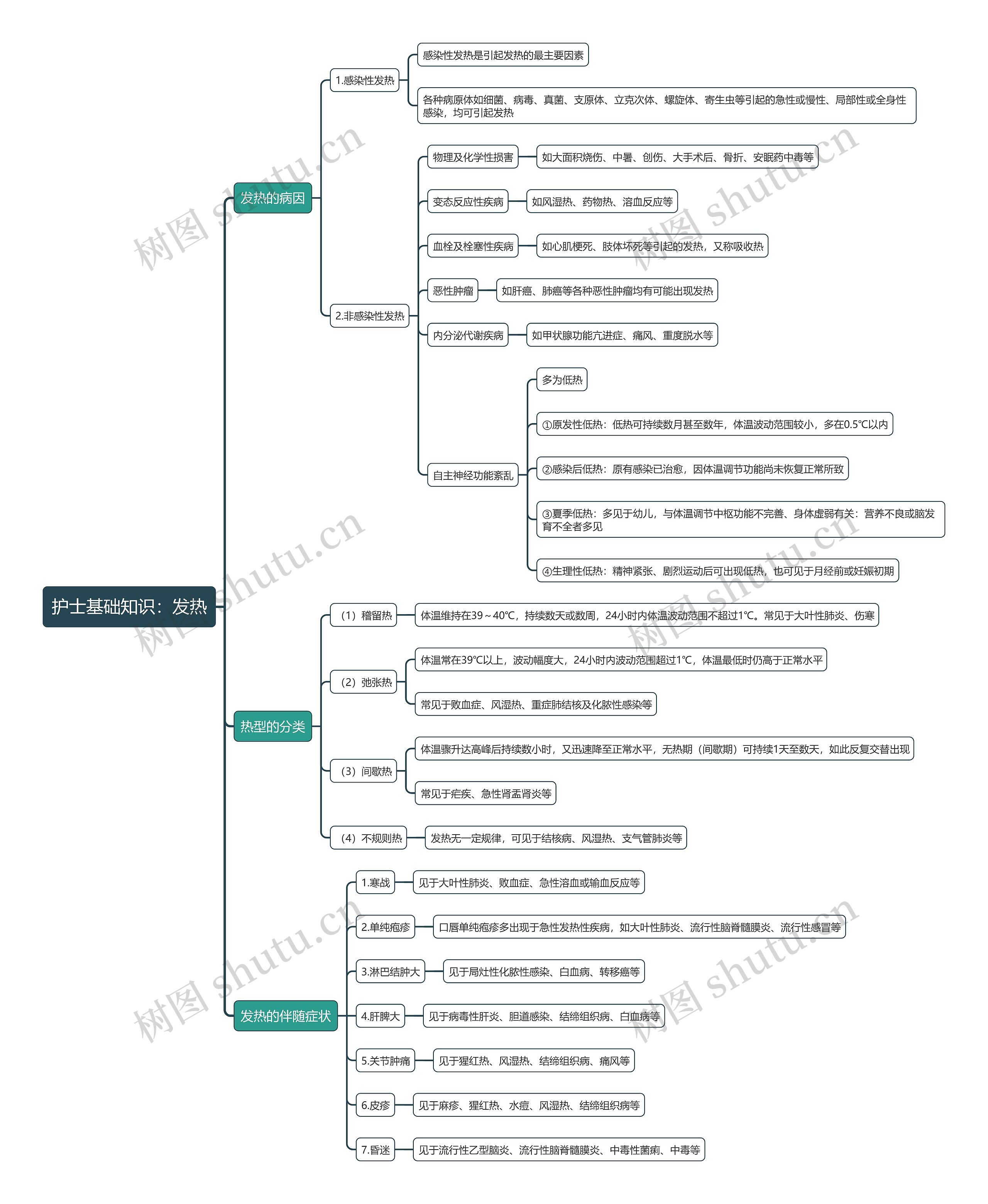 护士基础知识：发热思维导图