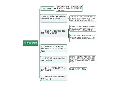 专利权的归属思维导图