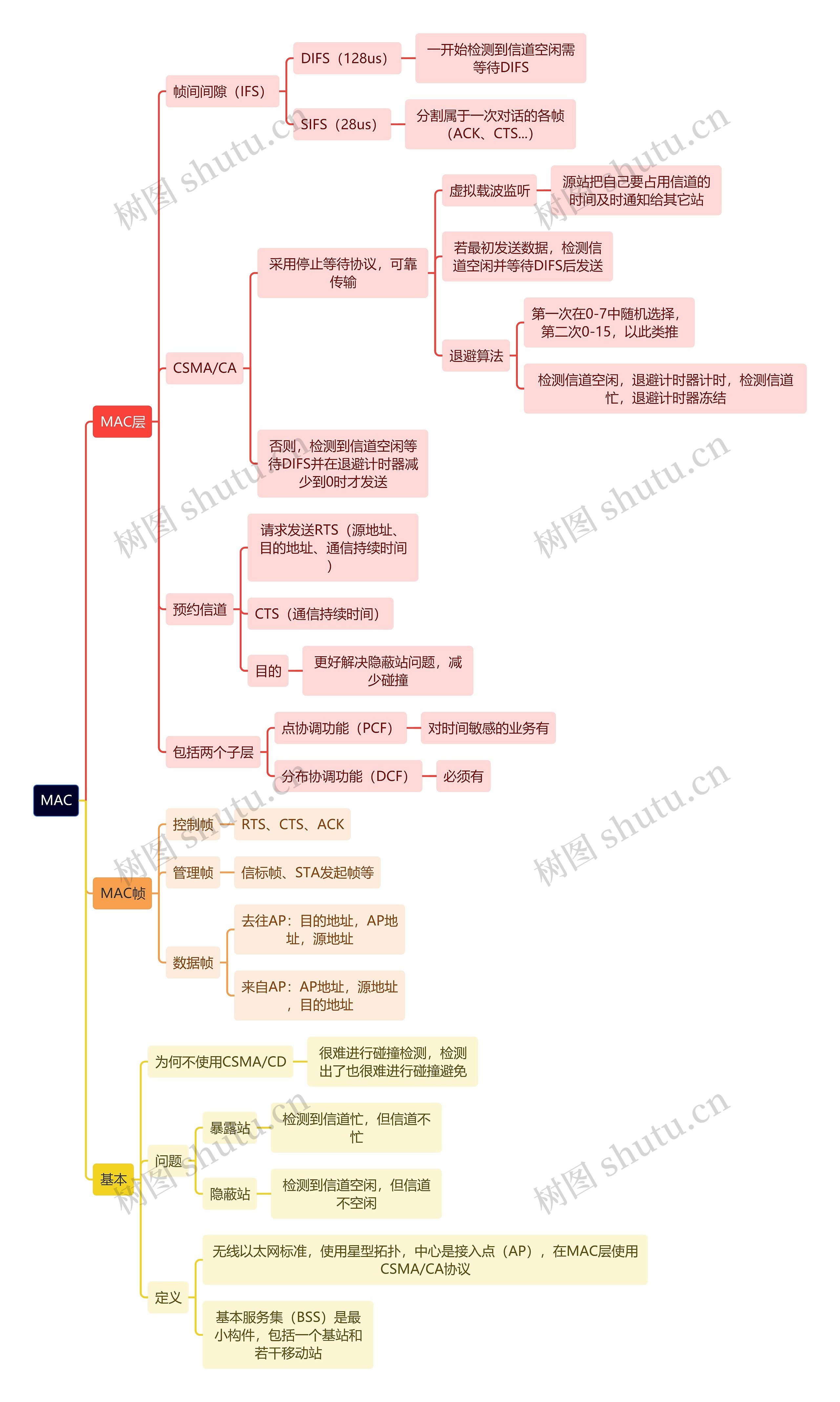 计算机理论知识MAC思维导图