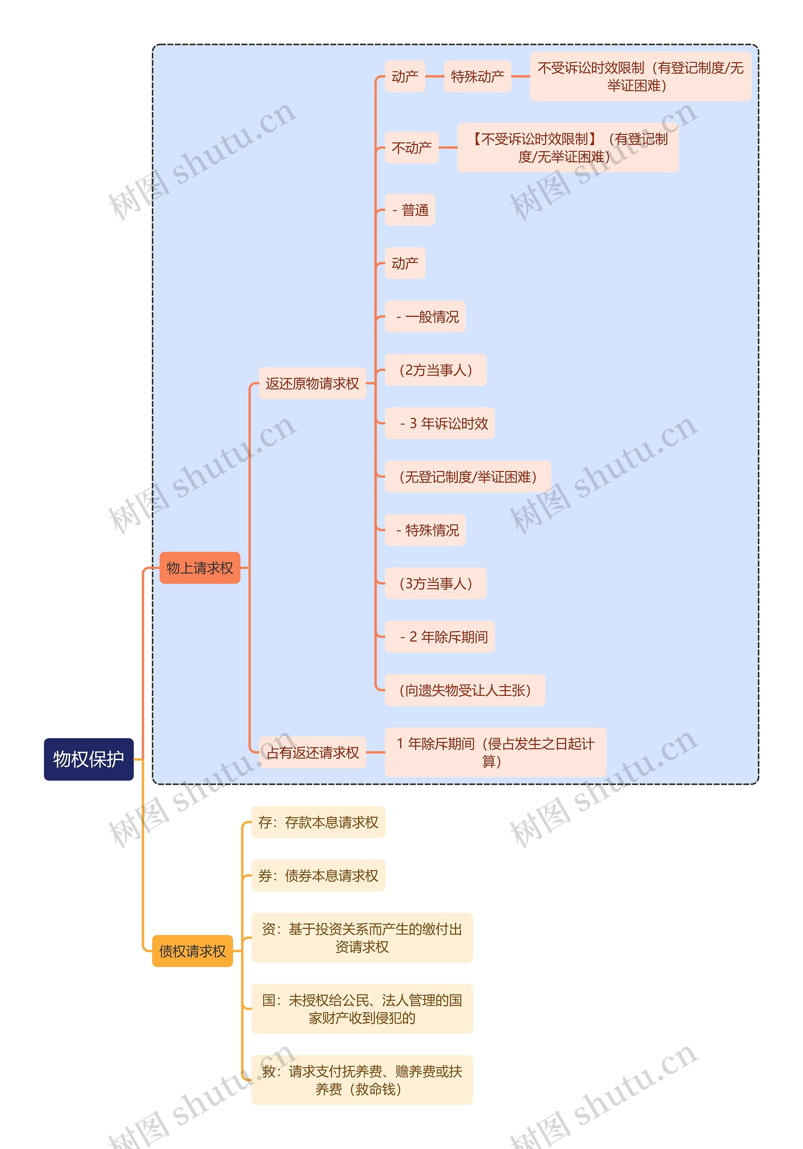 法学知识物权保护思维导图