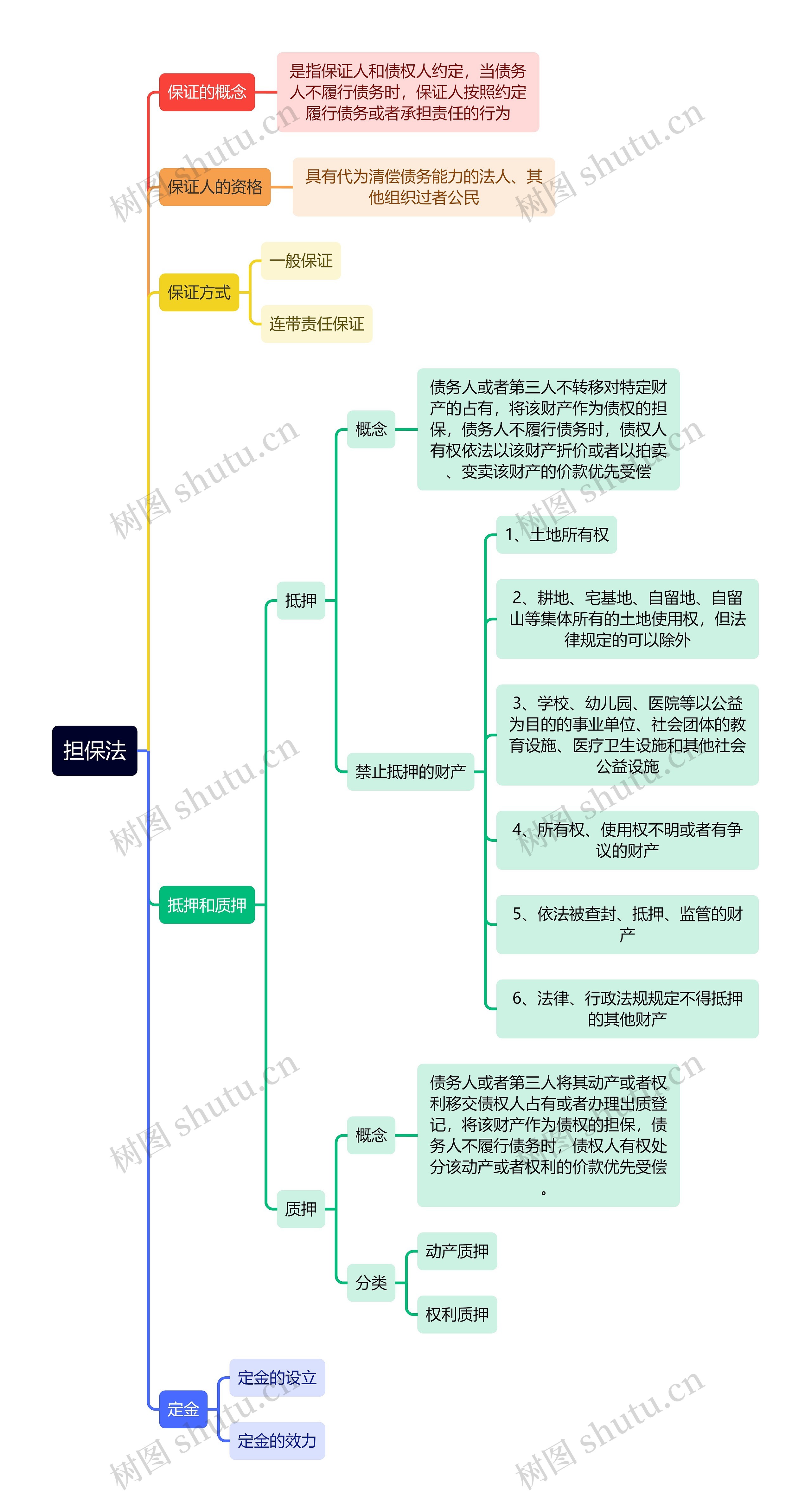 《经济法》第十三章担保法逻辑图思维导图