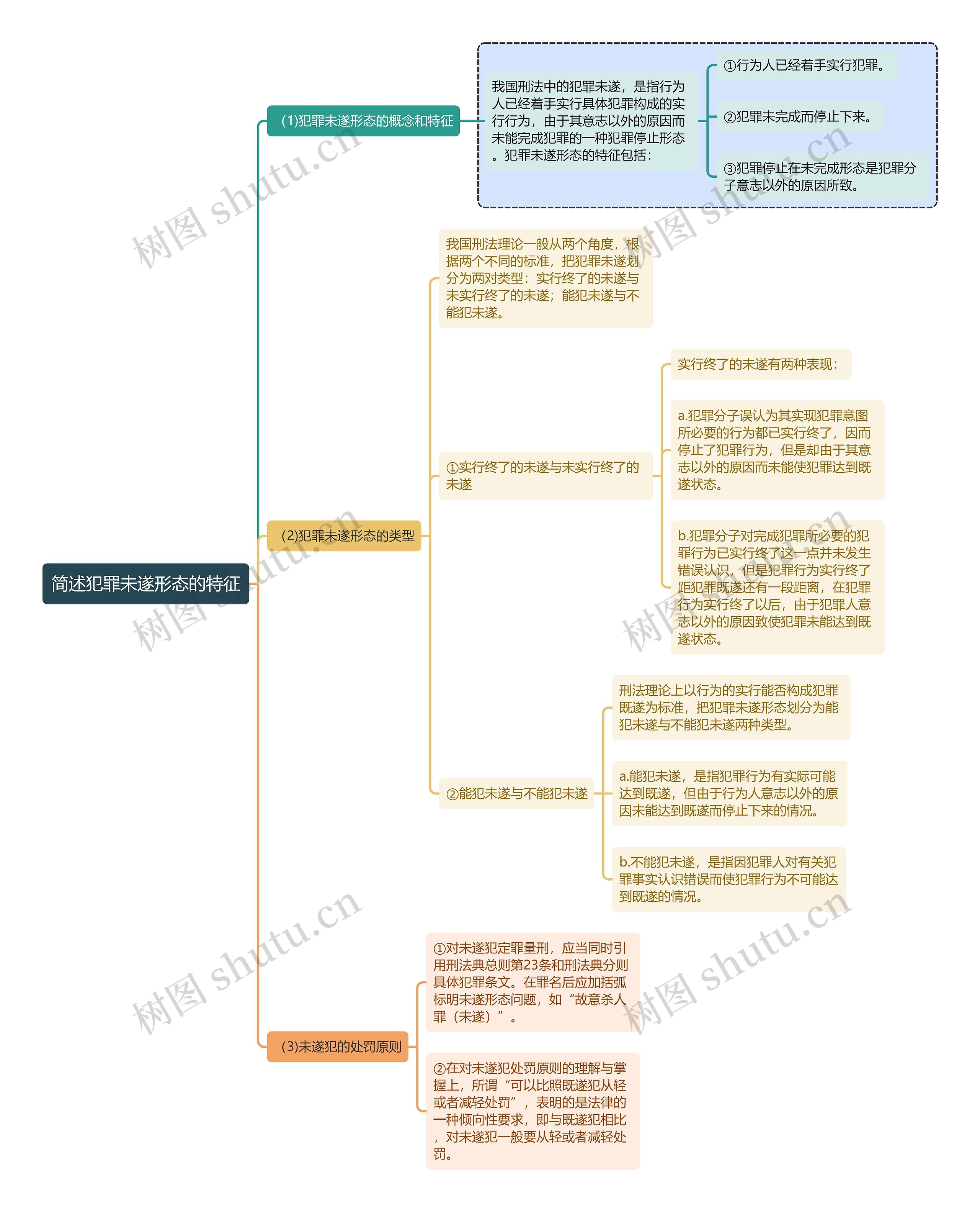 刑法知识犯罪未遂形态的特征思维导图