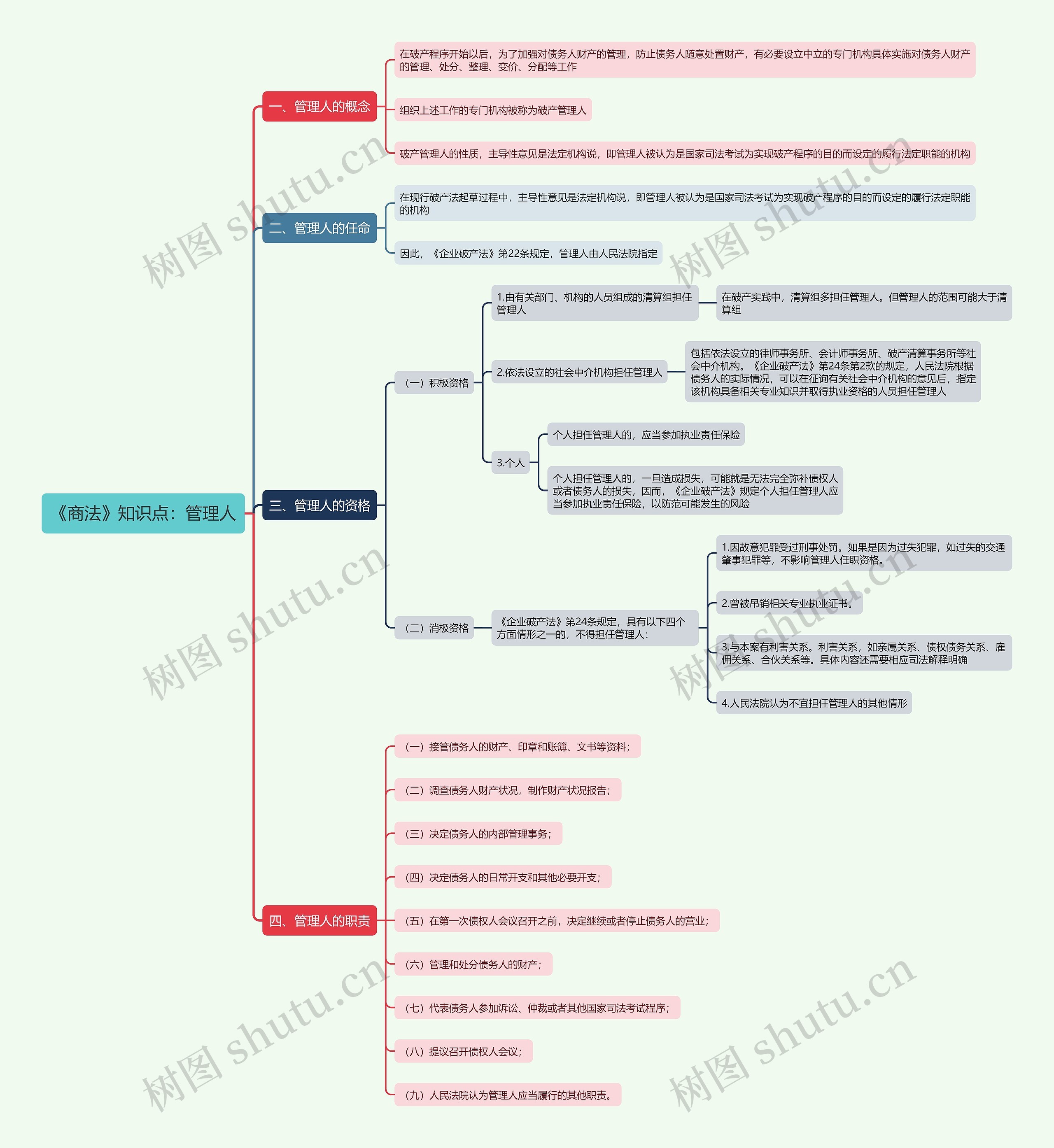 《商法》知识点:管理人思维导图高清图 《商法》知识点:管理人思维导图