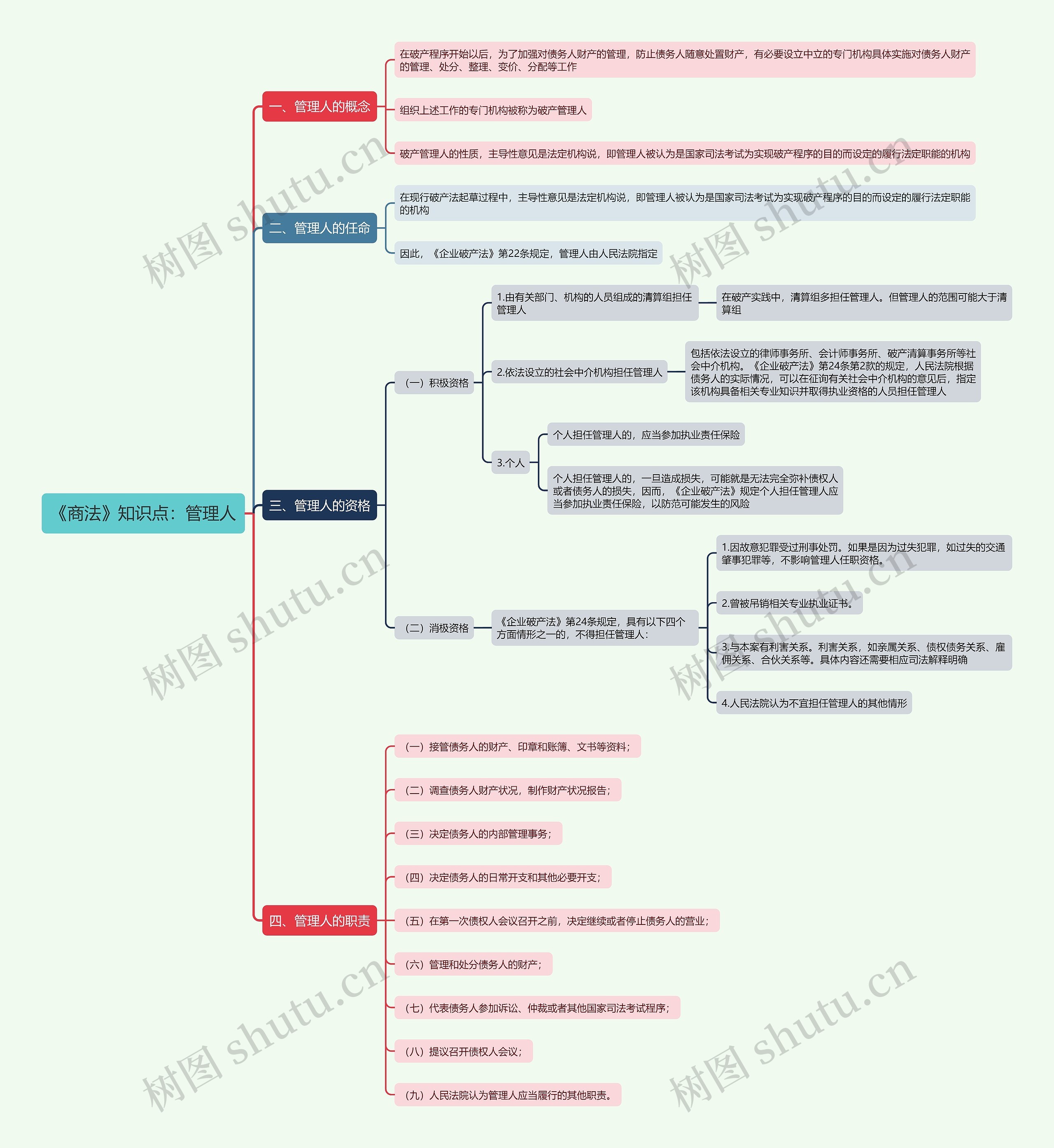 《商法》知识点：管理人思维导图