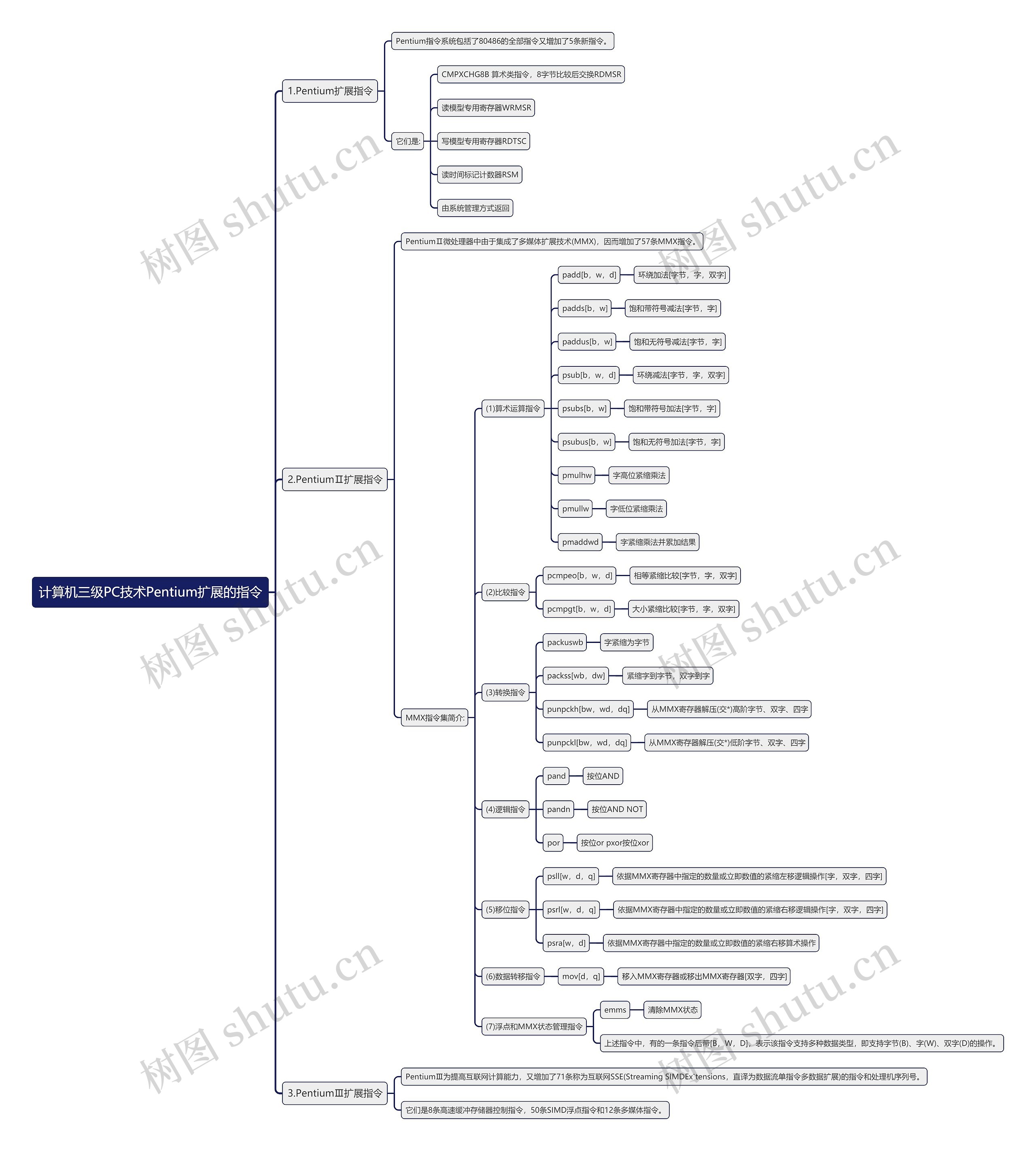 计算机三级PC技术Pentium扩展的指令思维导图