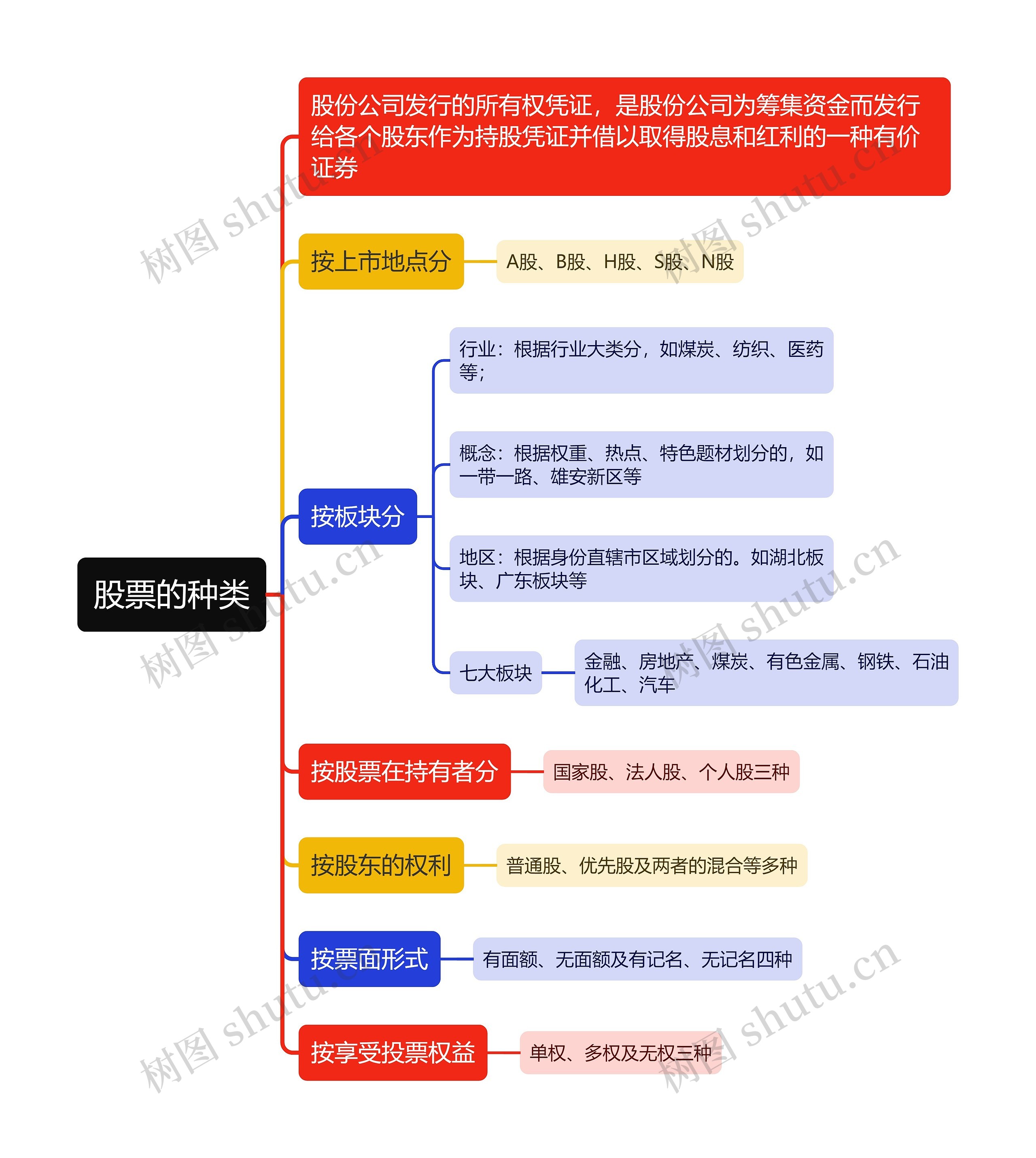 股票种类的思维导图