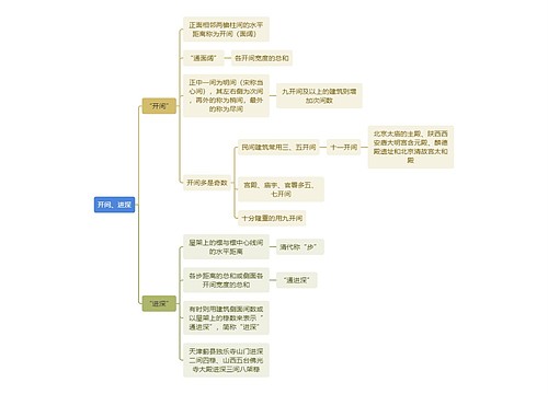 建筑工程学开间、进深思维导图