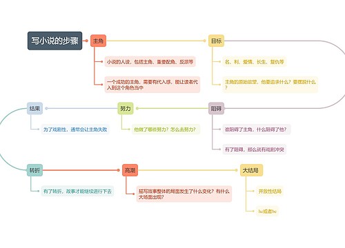 写小说的步骤