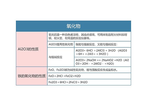 高中化学必修一氧化物思维导图