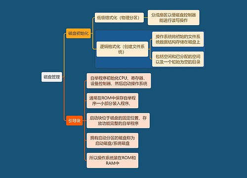 计算机知识磁盘管理思维导图