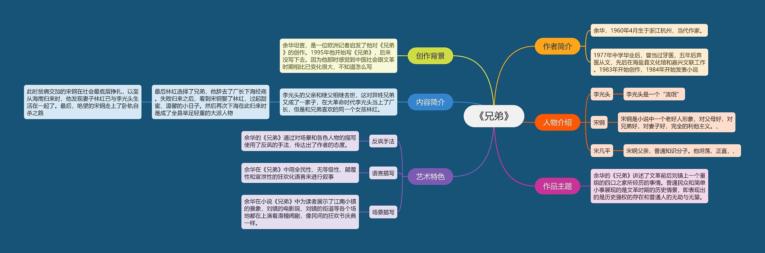 《兄弟》拆书笔记思维导图