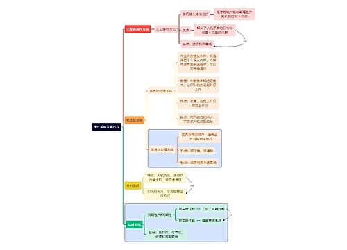 计算机考研知识发展过程思维导图