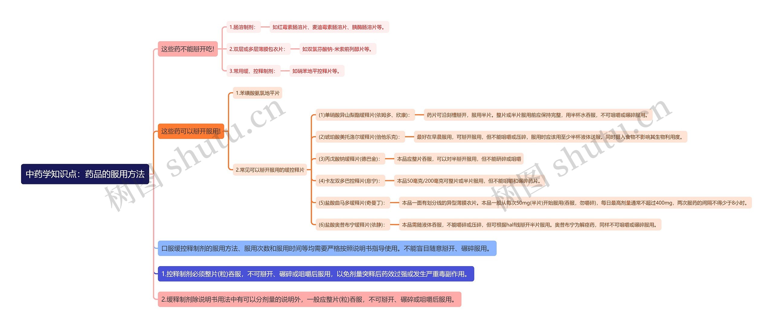 中药学知识点：药品的服用方法思维导图