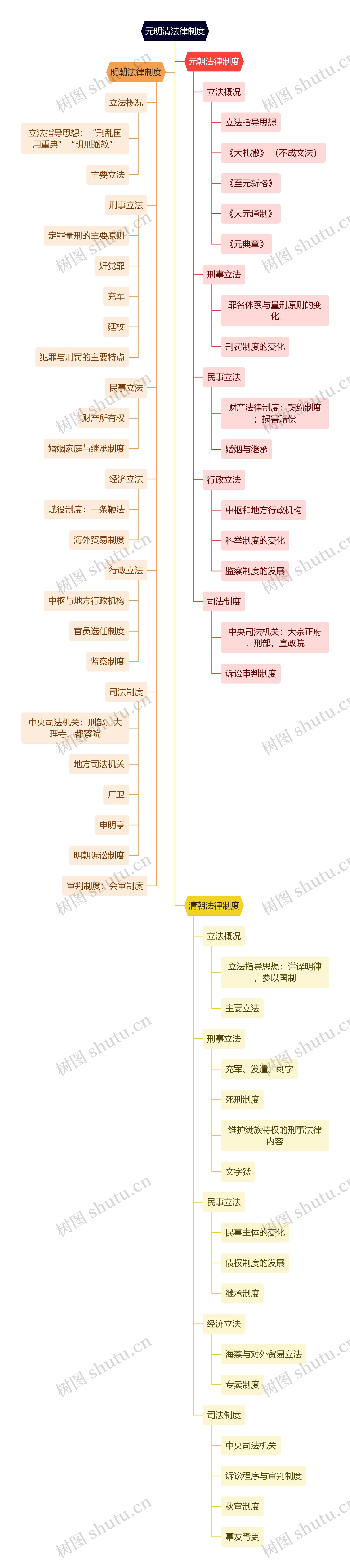 元明清法律制度思维导图