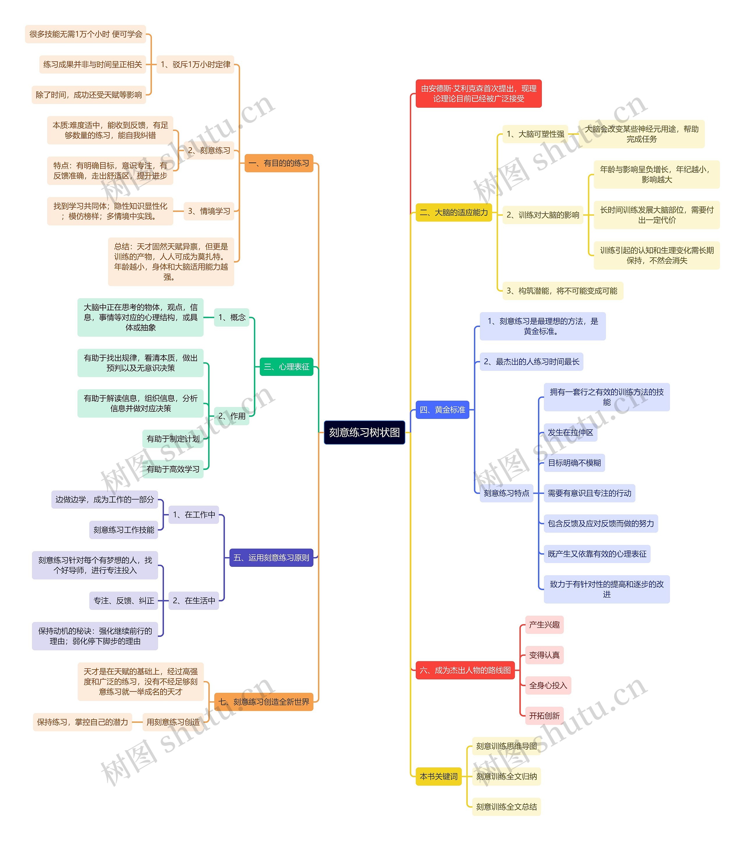 刻意练习树状图思维导图高清图 刻意练习树状图思维导图