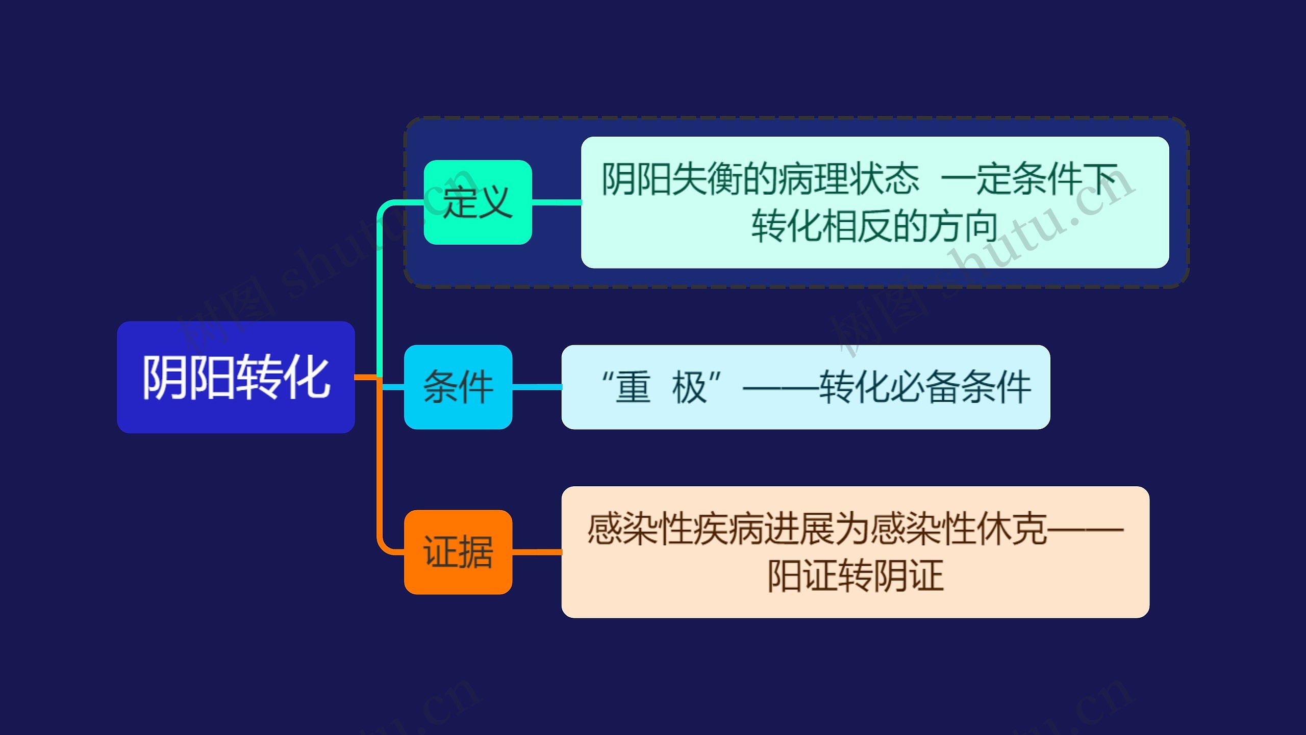 中医知识阴阳转化思维导图