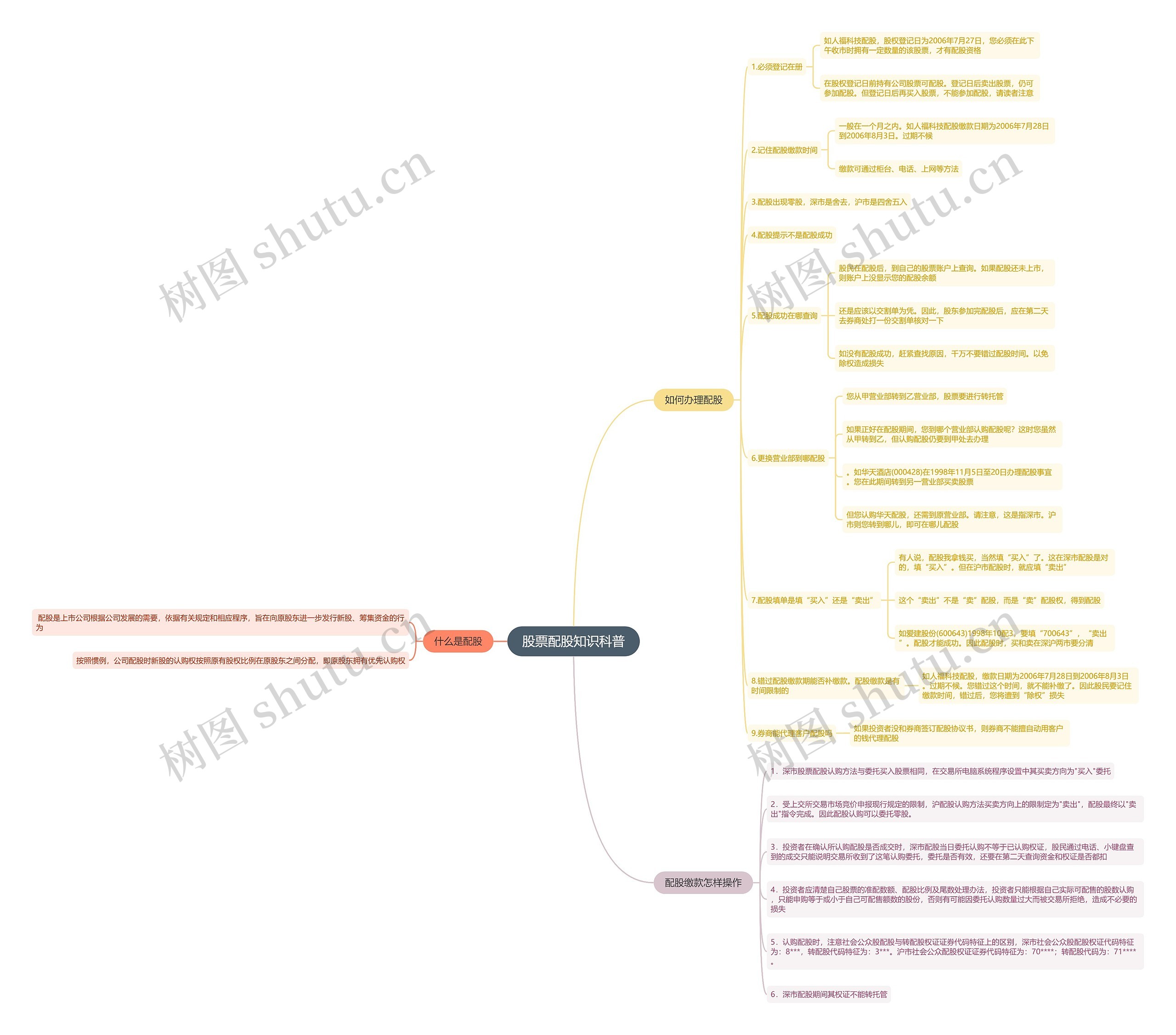 股票配股知识科普思维导图